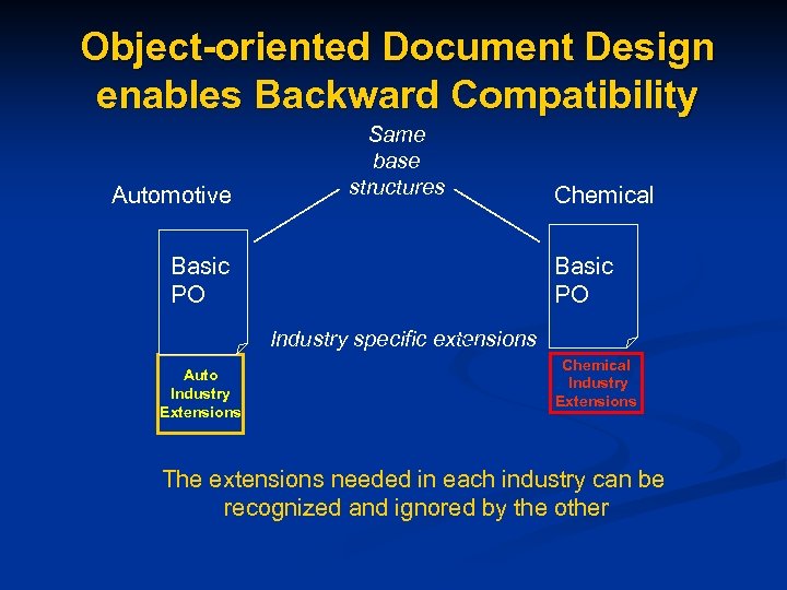 Object-oriented Document Design enables Backward Compatibility Automotive Same base structures Basic PO Chemical Basic