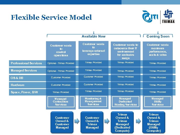 Flexible Service Model Available Now Customer wants to control operations Coming Soon Customer wants