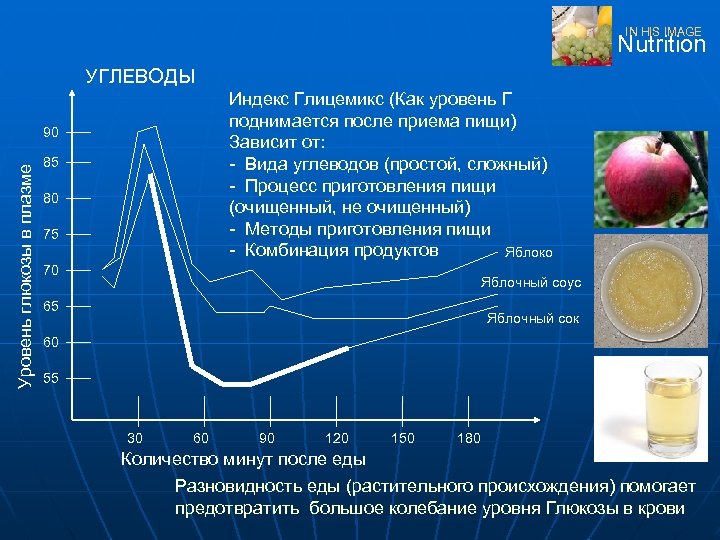 IN HIS IMAGE Nutrition УГЛЕВОДЫ Индекс Глицемикс (Как уровень Г поднимается после приема пищи)