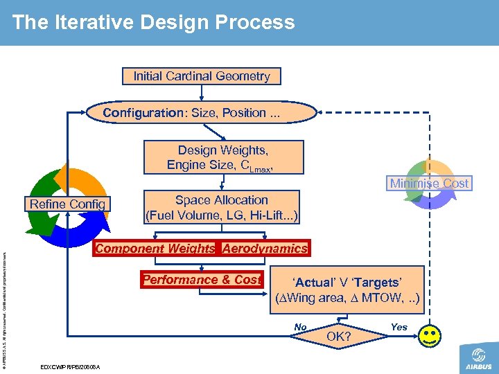 The Iterative Design Process Initial Cardinal Geometry Configuration: Size, Position. . . Design Weights,