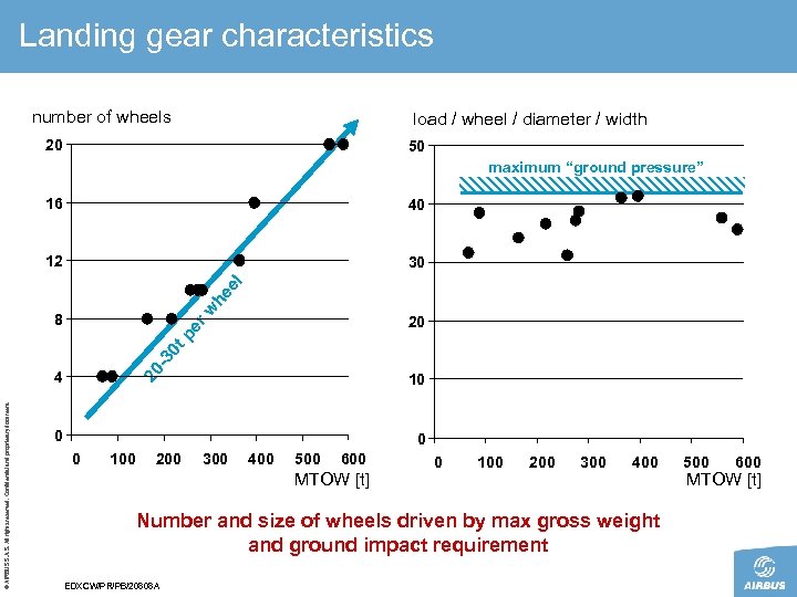 Landing gear characteristics number of wheels load / wheel / diameter / width 20