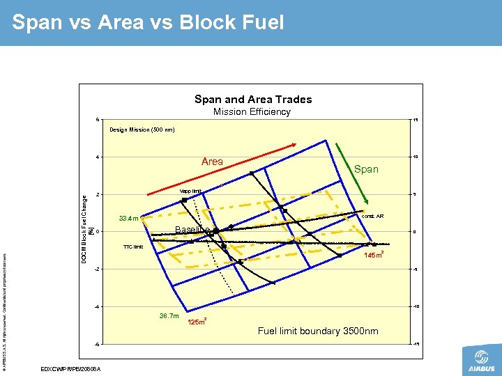 Span vs Area vs Block Fuel Span and Area Trades Mission Efficiency 6 15