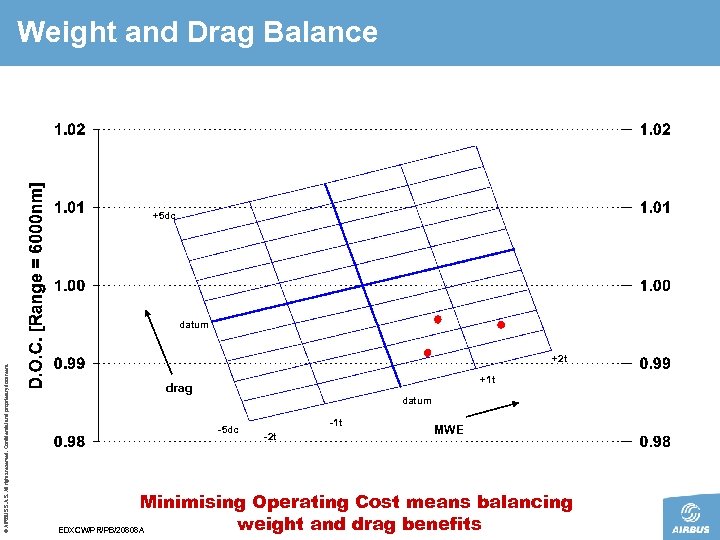 Weight and Drag Balance +5 dc © AIRBUS S. All rights reserved. Confidential and