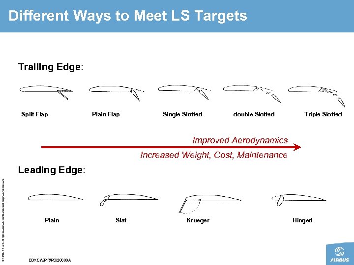 Different Ways to Meet LS Targets Trailing Edge: Split Flap Plain Flap Single Slotted