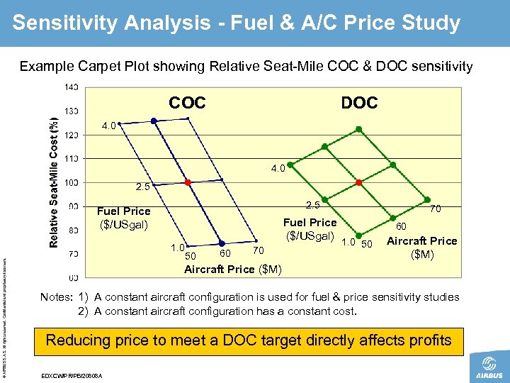 Sensitivity Analysis - Fuel & A/C Price Study Example Carpet Plot showing Relative Seat-Mile