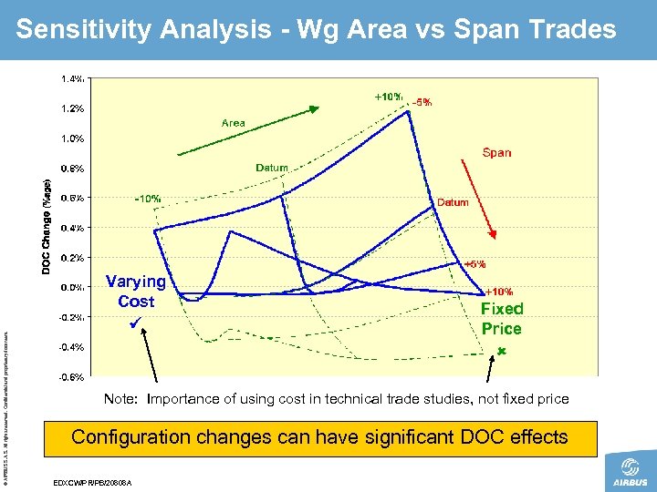 © AIRBUS S. All rights reserved. Confidential and proprietary document. Sensitivity Analysis - Wg