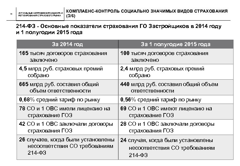 11 АКТУАЛЬНЫЕ НАПРАВЛЕНИЯ НАДЗОРА И РЕГУЛИРОВАНИЯ СТРАХОВОГО РЫНКА КОМПЛАЕНС-КОНТРОЛЬ СОЦИАЛЬНО ЗНАЧИМЫХ ВИДОВ СТРАХОВАНИЯ (3/6)