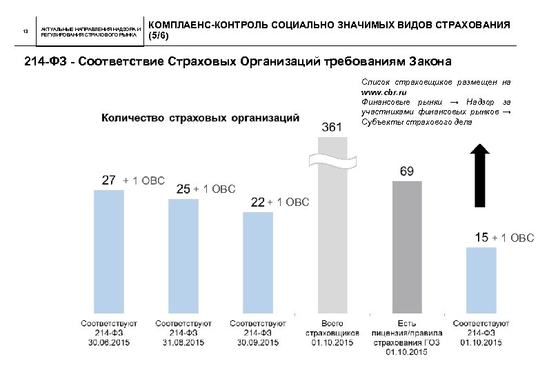 13 АКТУАЛЬНЫЕ НАПРАВЛЕНИЯ НАДЗОРА И РЕГУЛИРОВАНИЯ СТРАХОВОГО РЫНКА КОМПЛАЕНС-КОНТРОЛЬ СОЦИАЛЬНО ЗНАЧИМЫХ ВИДОВ СТРАХОВАНИЯ (5/6)