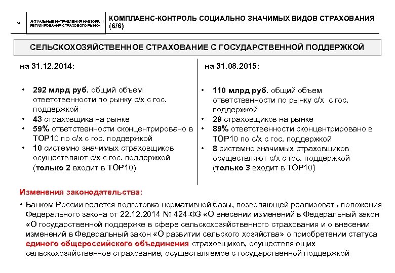 АКТУАЛЬНЫЕ НАПРАВЛЕНИЯ НАДЗОРА И РЕГУЛИРОВАНИЯ СТРАХОВОГО РЫНКА 14 КОМПЛАЕНС-КОНТРОЛЬ СОЦИАЛЬНО ЗНАЧИМЫХ ВИДОВ СТРАХОВАНИЯ (6/6)