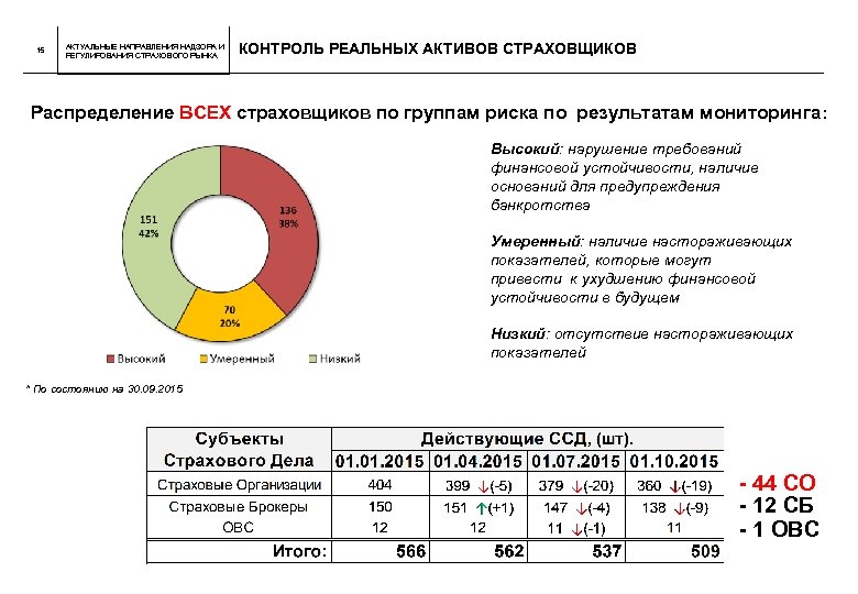 15 АКТУАЛЬНЫЕ НАПРАВЛЕНИЯ НАДЗОРА И РЕГУЛИРОВАНИЯ СТРАХОВОГО РЫНКА КОНТРОЛЬ РЕАЛЬНЫХ АКТИВОВ СТРАХОВЩИКОВ Распределение ВСЕХ