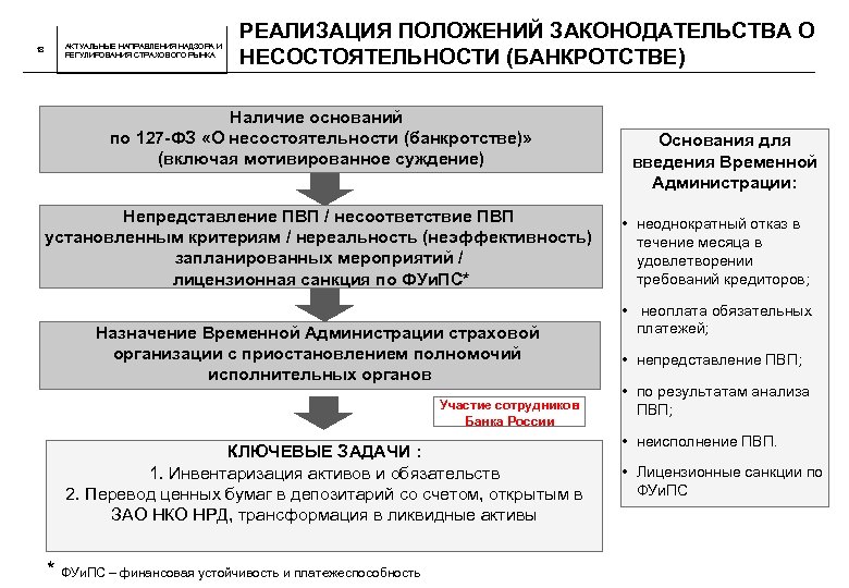 18 АКТУАЛЬНЫЕ НАПРАВЛЕНИЯ НАДЗОРА И РЕГУЛИРОВАНИЯ СТРАХОВОГО РЫНКА РЕАЛИЗАЦИЯ ПОЛОЖЕНИЙ ЗАКОНОДАТЕЛЬСТВА О НЕСОСТОЯТЕЛЬНОСТИ (БАНКРОТСТВЕ)