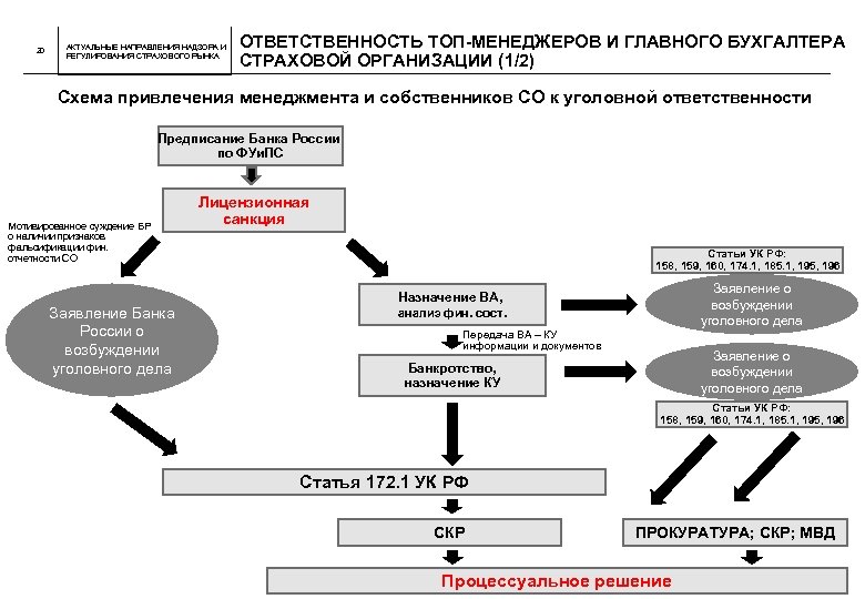 20 АКТУАЛЬНЫЕ НАПРАВЛЕНИЯ НАДЗОРА И РЕГУЛИРОВАНИЯ СТРАХОВОГО РЫНКА ОТВЕТСТВЕННОСТЬ ТОП-МЕНЕДЖЕРОВ И ГЛАВНОГО БУХГАЛТЕРА СТРАХОВОЙ