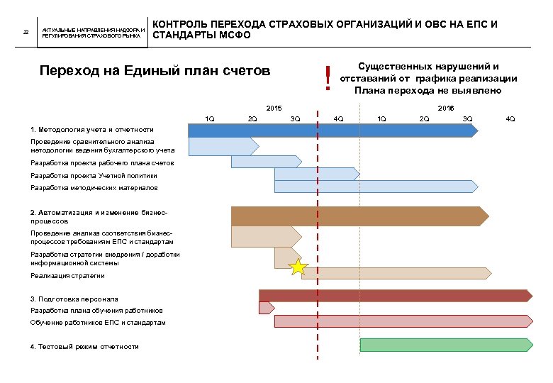 22 АКТУАЛЬНЫЕ НАПРАВЛЕНИЯ НАДЗОРА И РЕГУЛИРОВАНИЯ СТРАХОВОГО РЫНКА КОНТРОЛЬ ПЕРЕХОДА СТРАХОВЫХ ОРГАНИЗАЦИЙ И ОВС