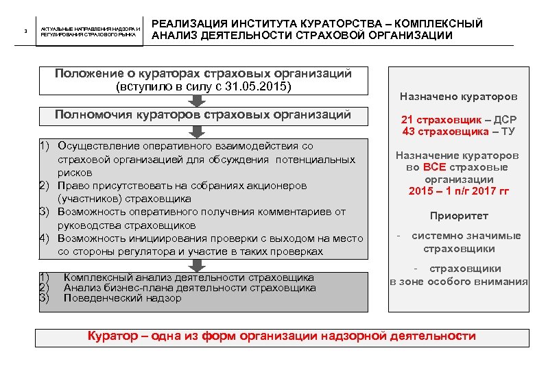 3 АКТУАЛЬНЫЕ НАПРАВЛЕНИЯ НАДЗОРА И РЕГУЛИРОВАНИЯ СТРАХОВОГО РЫНКА РЕАЛИЗАЦИЯ ИНСТИТУТА КУРАТОРСТВА – КОМПЛЕКСНЫЙ АНАЛИЗ