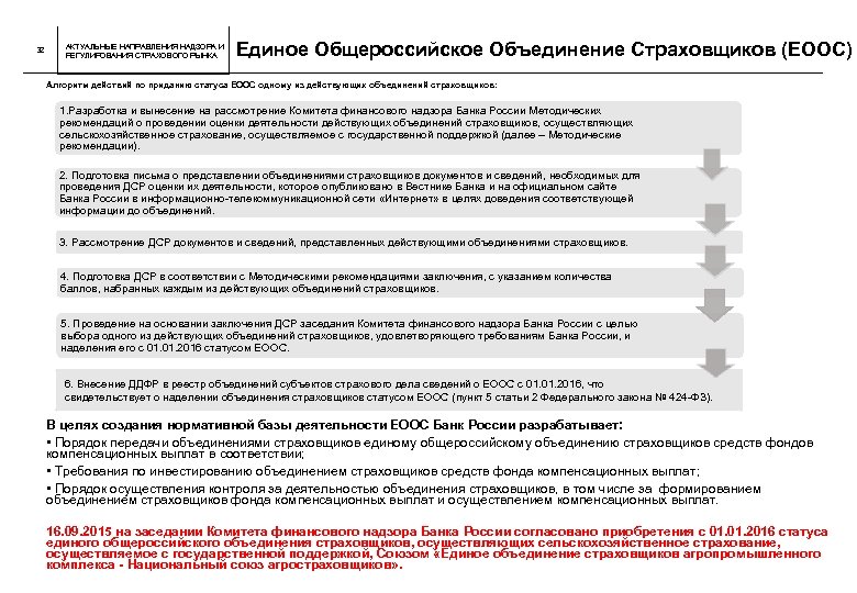 32 АКТУАЛЬНЫЕ НАПРАВЛЕНИЯ НАДЗОРА И РЕГУЛИРОВАНИЯ СТРАХОВОГО РЫНКА Единое Общероссийское Объединение Страховщиков (ЕООС) Алгоритм