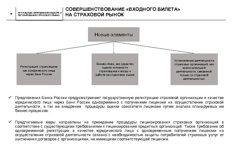 35 АКТУАЛЬНЫЕ НАПРАВЛЕНИЯ НАДЗОРА И РЕГУЛИРОВАНИЯ СТРАХОВОГО РЫНКА СОВЕРШЕНСТВОВАНИЕ «ВХОДНОГО БИЛЕТА» НА СТРАХОВОЙ РЫНОК
