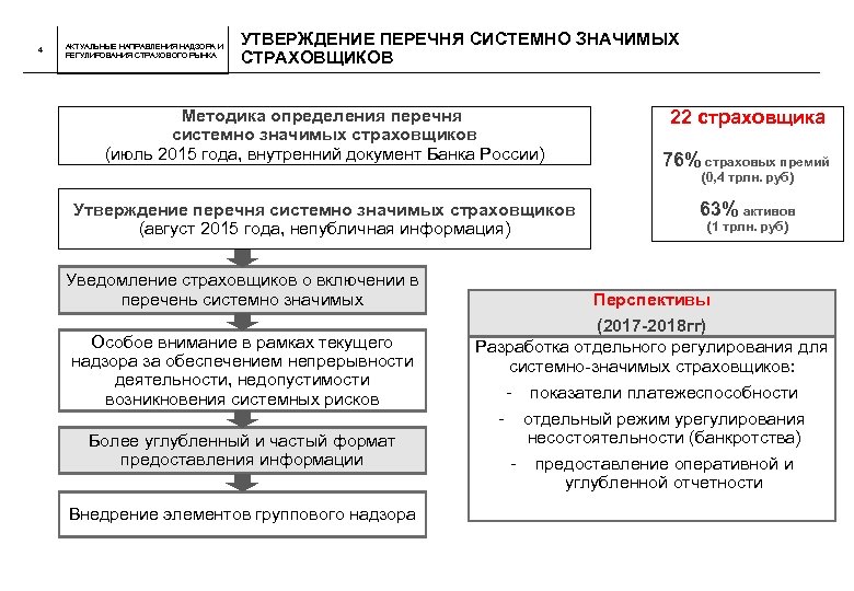 4 АКТУАЛЬНЫЕ НАПРАВЛЕНИЯ НАДЗОРА И РЕГУЛИРОВАНИЯ СТРАХОВОГО РЫНКА УТВЕРЖДЕНИЕ ПЕРЕЧНЯ СИСТЕМНО ЗНАЧИМЫХ СТРАХОВЩИКОВ Методика