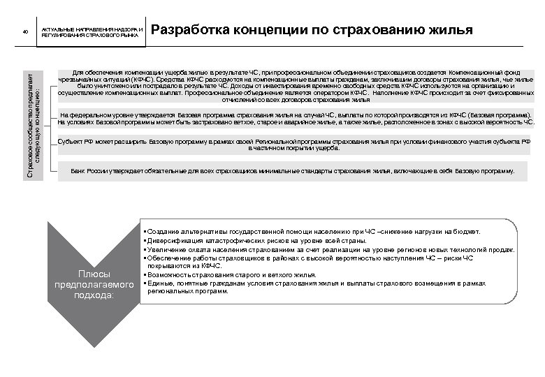 Страховое сообщество предлагает следующую концепцию: 40 АКТУАЛЬНЫЕ НАПРАВЛЕНИЯ НАДЗОРА И РЕГУЛИРОВАНИЯ СТРАХОВОГО РЫНКА Разработка