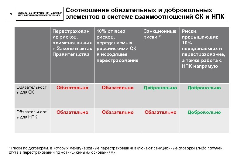 45 АКТУАЛЬНЫЕ НАПРАВЛЕНИЯ НАДЗОРА И РЕГУЛИРОВАНИЯ СТРАХОВОГО РЫНКА Соотношение обязательных и добровольных элементов в