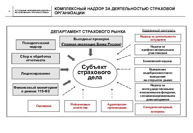 5 АКТУАЛЬНЫЕ НАПРАВЛЕНИЯ НАДЗОРА И РЕГУЛИРОВАНИЯ СТРАХОВОГО РЫНКА КОМПЛЕКСНЫЙ НАДЗОР ЗА ДЕЯТЕЛЬНОСТЬЮ СТРАХОВОЙ ОРГАНИЗАЦИИ