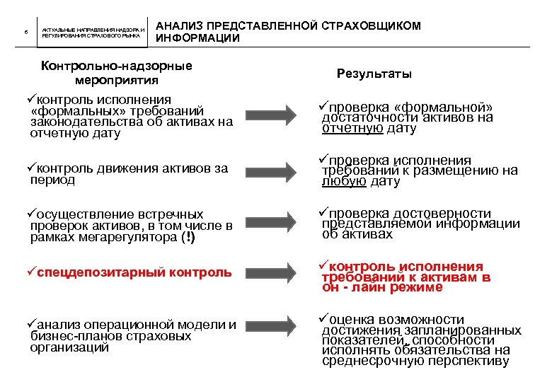 6 АКТУАЛЬНЫЕ НАПРАВЛЕНИЯ НАДЗОРА И РЕГУЛИРОВАНИЯ СТРАХОВОГО РЫНКА АНАЛИЗ ПРЕДСТАВЛЕННОЙ СТРАХОВЩИКОМ ИНФОРМАЦИИ Контрольно-надзорные мероприятия