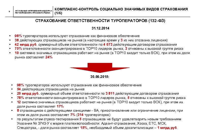 АКТУАЛЬНЫЕ НАПРАВЛЕНИЯ НАДЗОРА И РЕГУЛИРОВАНИЯ СТРАХОВОГО РЫНКА 9 КОМПЛАЕНС-КОНТРОЛЬ СОЦИАЛЬНО ЗНАЧИМЫХ ВИДОВ СТРАХОВАНИЯ (1/6)