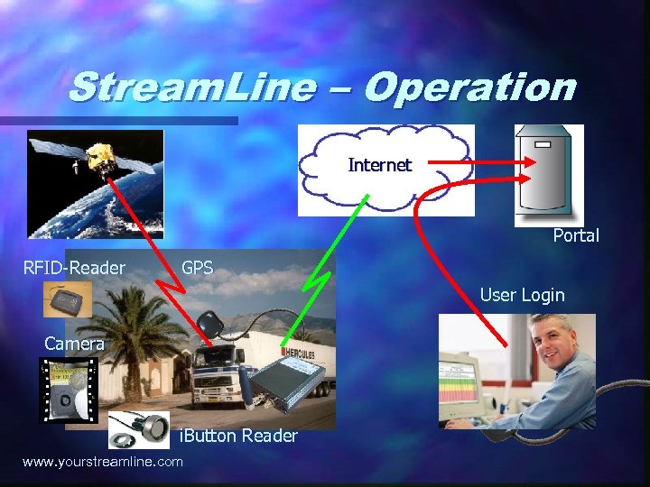 Stream. Line – Operation Internet Portal RFID-Reader GPS User Login Camera i. Button Reader