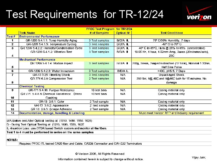 Test Requirements for TR-12/24 © Verizon 2006, All Rights Reserved Information contained herein is
