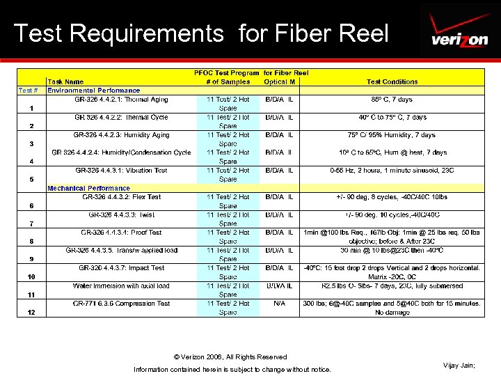 Test Requirements for Fiber Reel © Verizon 2006, All Rights Reserved Information contained herein