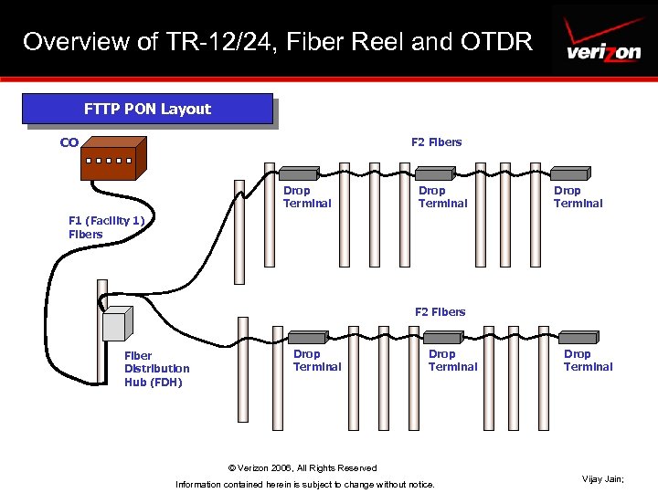 Overview of TR-12/24, Fiber Reel and OTDR FTTP PON Layout CO F 2 Fibers