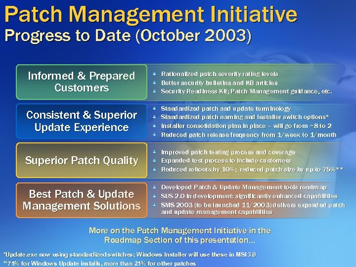 Patch Management Initiative Progress to Date (October 2003) Informed & Prepared Customers Rationalized patch