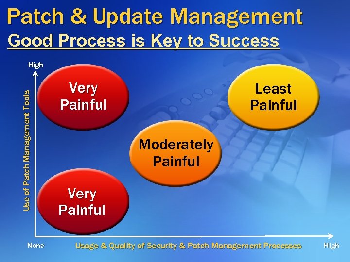 Patch & Update Management Good Process is Key to Success Use of Patch Management