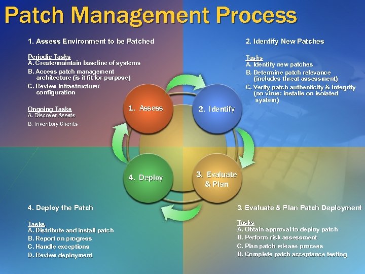 Patch Management Process 1. Assess Environment to be Patched 2. Identify New Patches Periodic