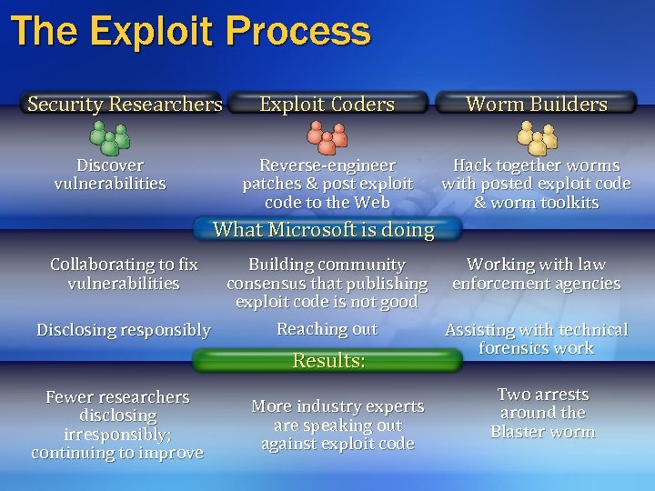 The Exploit Process Security Researchers Discover vulnerabilities Exploit Coders Worm Builders Reverse-engineer patches &