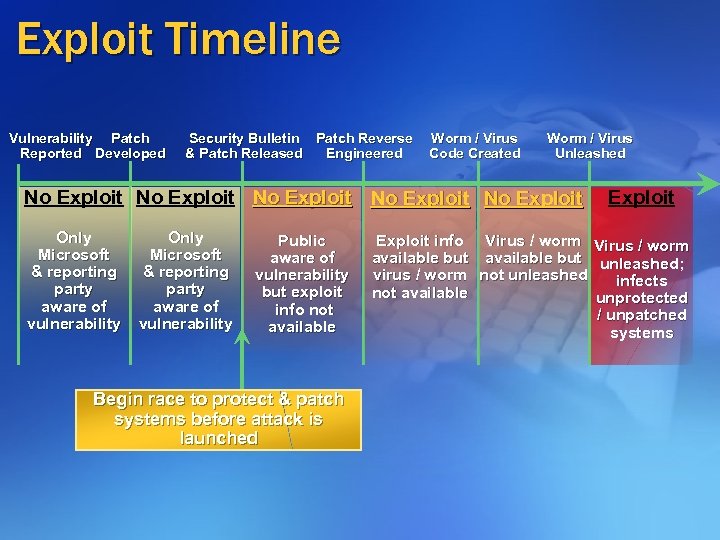 Exploit Timeline Vulnerability Patch Reported Developed Security Bulletin Patch Reverse & Patch Released Engineered