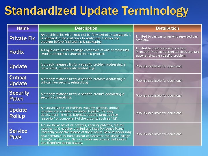 Standardized Update Terminology Name Description Distribution Private Fix An unofficial fix which may not