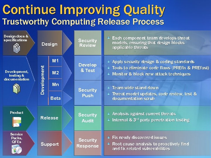 Continue Improving Quality Trustworthy Computing Release Process Design docs & specifications Security Review Each