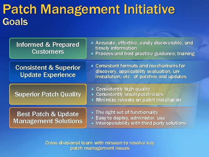 Patch Management Initiative Goals Informed & Prepared Customers Accurate, effective, easily discoverable, and timely