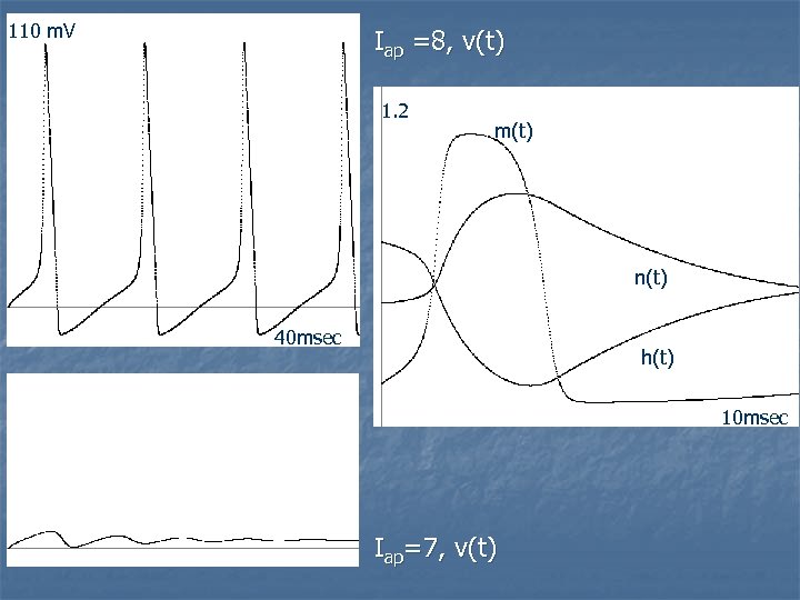 110 m. V Iap =8, v(t) 1. 2 m(t) n(t) 40 msec h(t) 10