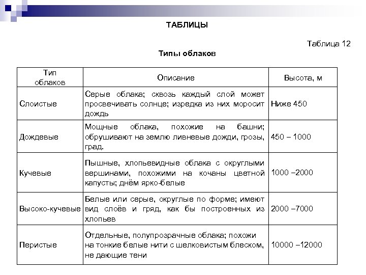 ТАБЛИЦЫ Таблица 12 Типы облаков Тип облаков Описание Высота, м Слоистые Серые облака; сквозь