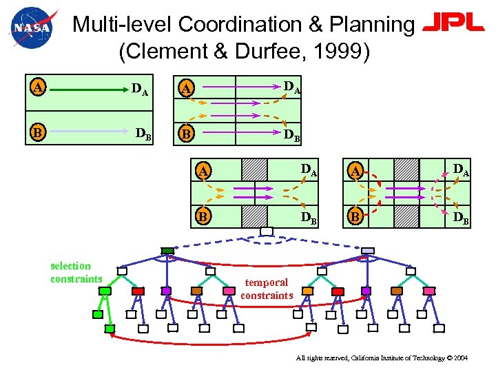 Multi-level Coordination & Planning (Clement & Durfee, 1999) A DA B DB A A