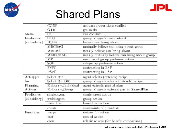 Shared Plans All rights reserved, California Institute of Technology © 2004 