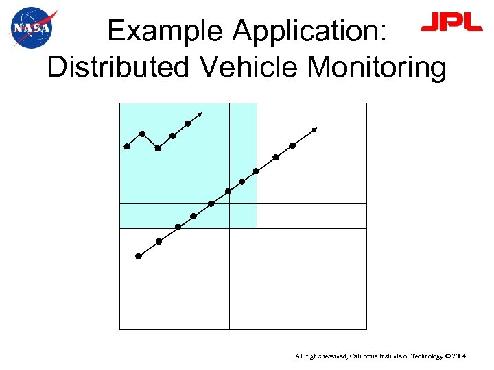 Example Application: Distributed Vehicle Monitoring All rights reserved, California Institute of Technology © 2004