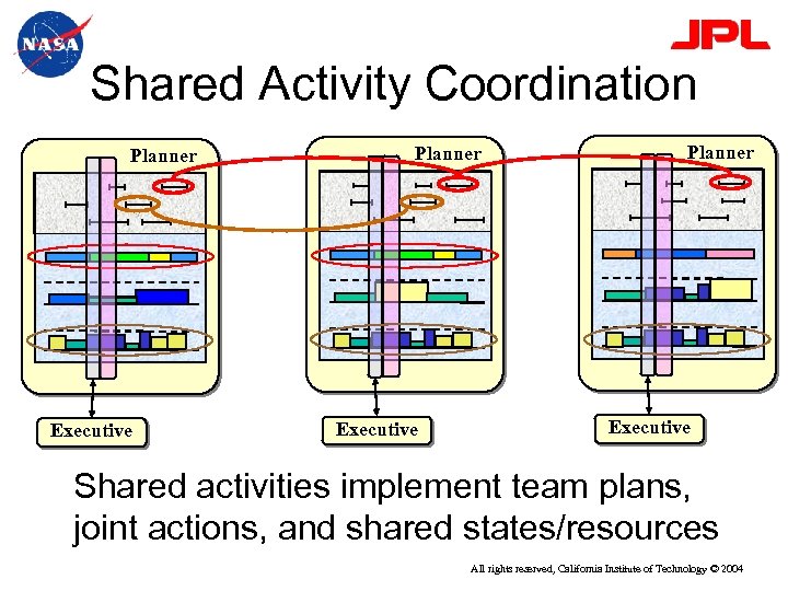 Shared Activity Coordination Planner Executive Shared activities implement team plans, joint actions, and shared