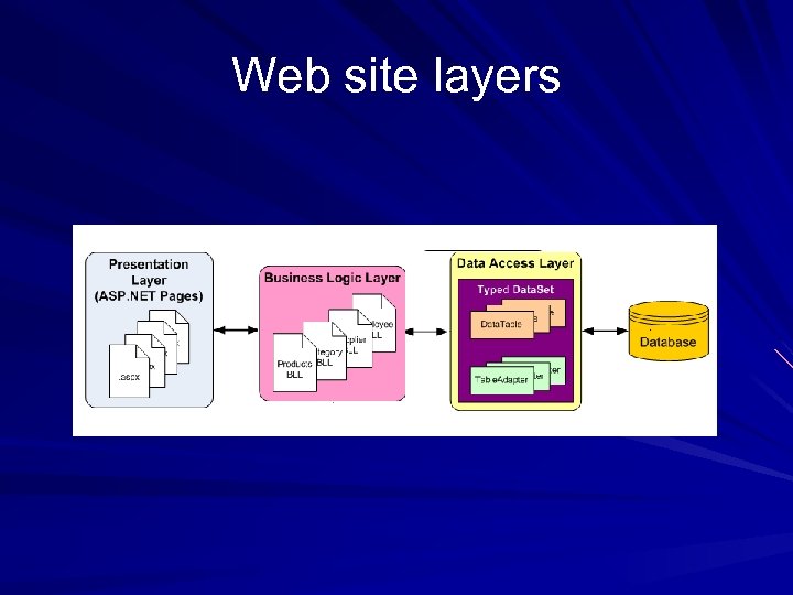 Web site layers 