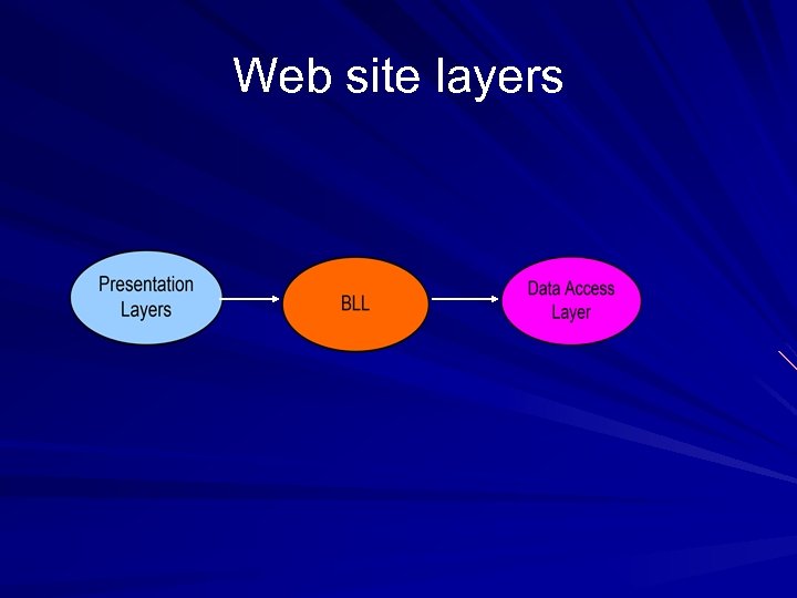 Web site layers 