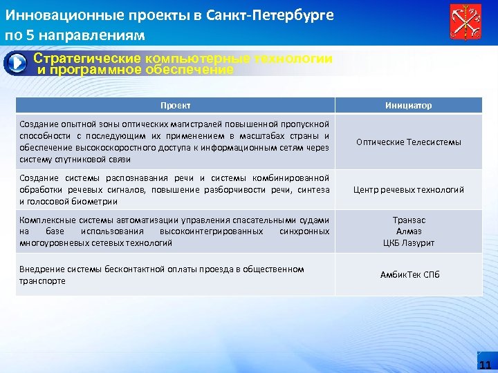 Инновационные проекты в Санкт-Петербурге по 5 направлениям Стратегические компьютерные технологии и программное обеспечение Проект