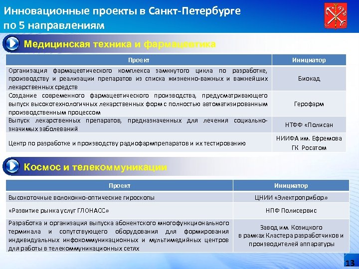 Инновационные проекты в Санкт-Петербурге по 5 направлениям Медицинская техника и фармацевтика Проект Организация фармацевтического