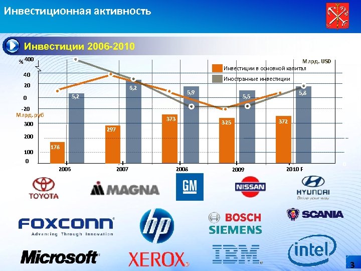 Инвестиционная активность Инвестиции 2006 -2010 % 400 Млрд. USD Инвестиции в основной капитал 40