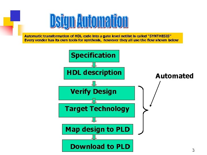 Automatic transformation of HDL code into a gate level netlist is called “SYNTHESIS” Every